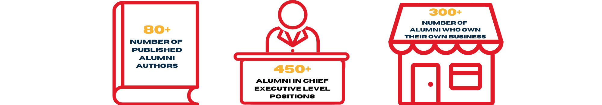 80+ alumni are published authors, 450+ alumni are in Chief Executive positions, 300+ alumni own their own business